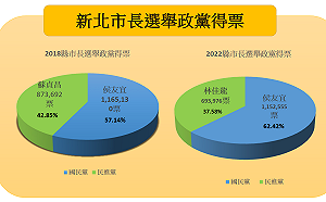 侯友宜成功連任！得票率62.42% 高於這4家媒體民調