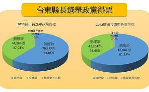 饒慶鈴得票率比上次高出 2.17% 成功連任台東縣長