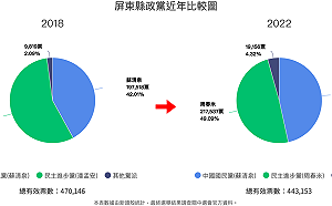 周春米得票率比上屆少7％ 當選縣長喊話讓屏東發揚光大