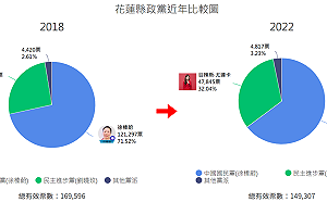 國民黨徐榛蔚連任花蓮縣長！ 但得票率縮減近7%