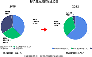 得票率大漲近25％! 楊文科奪16萬票成功連任新竹縣長