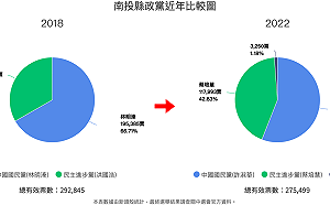 南投藍營得票率較上屆下滑1成 許淑華照勝蔡培慧13％ 