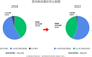 雲林縣長選戰 張麗善連任成功 得票率小幅上漲近3% 綠盤幾乎無變化