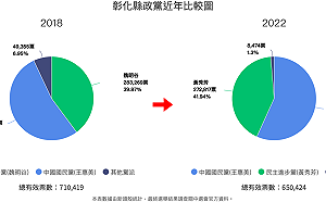 王惠美得票率比上屆增加3％ 成功連任彰化縣長