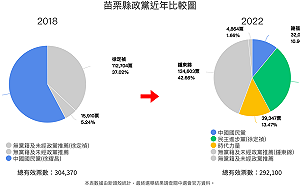 鍾東錦遭開除黨籍照當選！藍營苗栗得票率驚人陡降46％