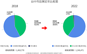 盧秀燕近6成得票率固守中台灣 ! 2018 年後支持度再上升 2.79% 