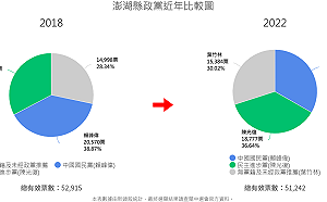 澎湖前現任縣長再對決「正三腳督」兩次差距皆約3%