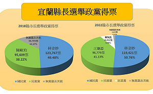 宜蘭縣國民黨得票率比起2018 下降了1.63%
