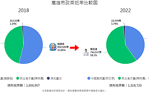 陳其邁成功連任2年執政期選民反應正向! 綠支持率比4年前上升13%