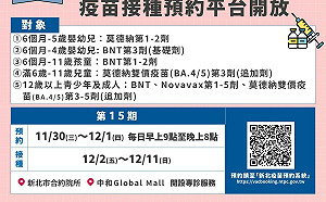 第15期新北市疫苗系統 11/30起開放預約 