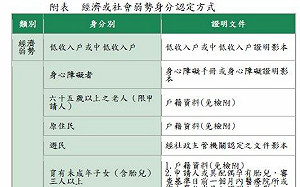 經濟社會弱勢戶限定！租金補貼12/5起等您來申請
