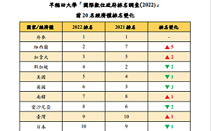 早稻田大學2022國際數位政府評比 台灣排名全球第 9