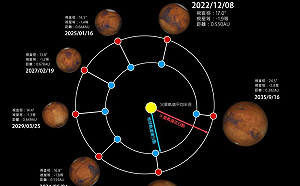 「火星衝」下週二登場！未來10年內最大　觀賞秘訣快看