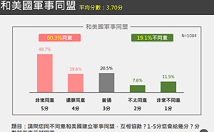 台美建交民調  超過6成民眾支持台美軍事同盟 以台灣為名和美建交 55.5%贊成