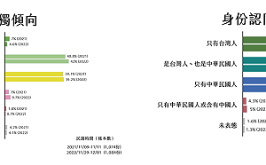 讀者投書》我的臺灣政治經濟學 評「台美建交民調」