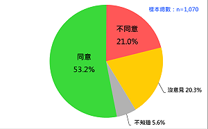 最新民調：53.2%同意內閣應總辭 落實責任政治勿拖到明年