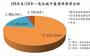 寒流來襲 消防署呼籲民眾使用熱水器注意保持通風
