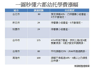 一圖秒懂六都幼托學費漲幅