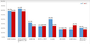 「跨螢」行為成主流 逾74%民眾一心二用