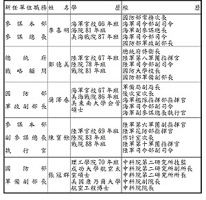 國防部人事大異動 李喜明5/1調任參謀總長