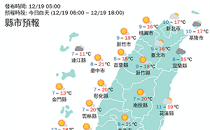 攝氏7度!全台18縣市低溫橙色警戒 白天稍回溫