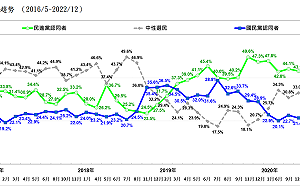 最新民調:2022選後藍綠基本盤已旗鼓相當 藍以1.1%略佔上風