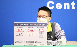 死亡趨緩  但「這數字」讓他憂心!羅一鈞:未打疫苗者已佔死亡個案7成