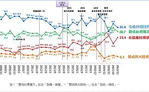《遠見》調查:43%看壞2023年經濟 56% 認為2024年可能政黨輪替