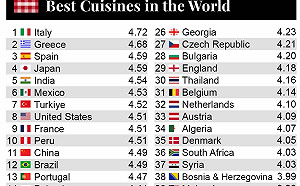國際美食排名台灣竟慘輸英格蘭！一圖掀全球級戰火 BBC記者：史上最愚蠢清單