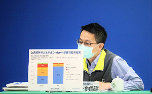 新增33例本土變異株！BA.5仍佔8成 羅一鈞：「這2株」恐成未來主流