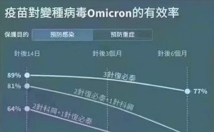 科興三針防禦率竟然只有8%？ 中國官媒緊急這樣「闢謠」.....