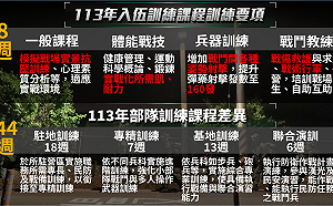 國防部：明年義務役入伍訓練 以實戰化為核心