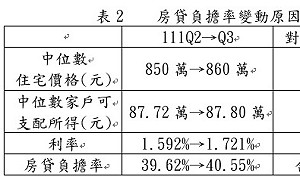 111年第3季房貸負擔率全國上升0.93% 首度超過40%