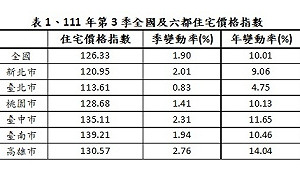 111年第3季住宅價格指數全國上升1.90% 房市價穩量縮