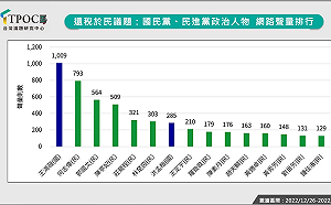 「還稅於民」這人聲量超高！數據指政府超徵恐釀信賴危機