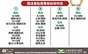 元旦上半天「國道防7處地雷路段」 國5北上恐連塞13小時