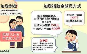 60萬低收入戶及中低收入戶每月加發生活補助 今年起為期一年