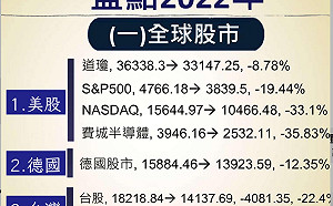 2022 年全球股市蒸發 552 兆! 謝金河 :行情將在絕望中誕生