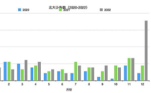 看這圖表被嚇到！北大武大訃告連發 死亡暴增近4倍