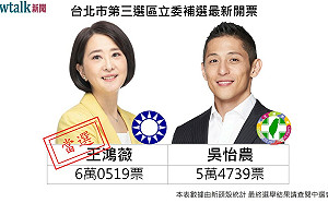 最終結果》北三補選 王鴻薇6萬519票當選！領先吳怡農5780票