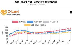 新北地政局：111年第3季整體住宅價格指數呈現持平走勢 