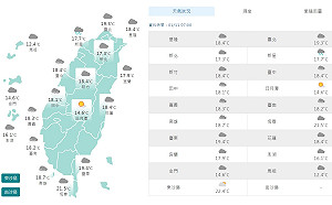 東北季風減弱全台回暖 西半部多雲到晴東部零星雨