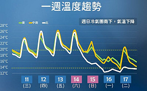 1圖看斷崖式降溫！年前強碰冷氣團