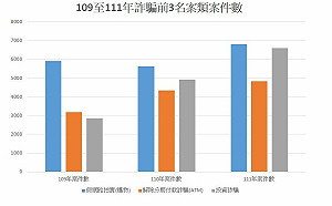 內政部公布111年前三名詐騙手法 「假網拍」排第一