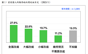 民調：5成民眾期盼內閣全面改組或大幅改組 只有11%認為不需改組