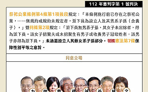 祭祀公業派下員限男性「違憲」 內政部：依判決意旨辦理