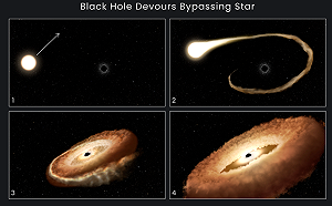 哈伯望遠鏡最新畫面曝光！恆星被黑洞吞噬扭曲成「甜甜圈」