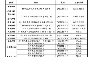 新北家庭照顧者可撥打「1966」  長期照顧喘息服務到您家