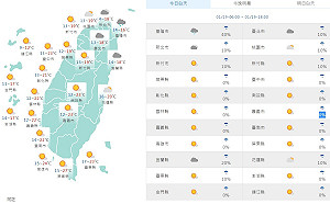 年前最後上班日冷吱吱 中部與金門低溫下探10°C