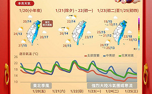 小年夜東北季風稍強北台濕涼 初二起氣溫急凍3天